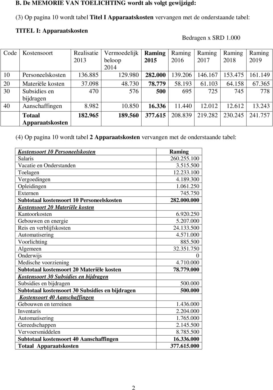 100 Vergoedingen 4.189.300 Opleidingen 1.061.250 Externen 745.750 Subtotaal kostensoort 10 Personeelskosten 282.000.000 Kostensoort 20 Materiële kosten Kantoorkosten 6.920.250 Gebouwen en energie 5.