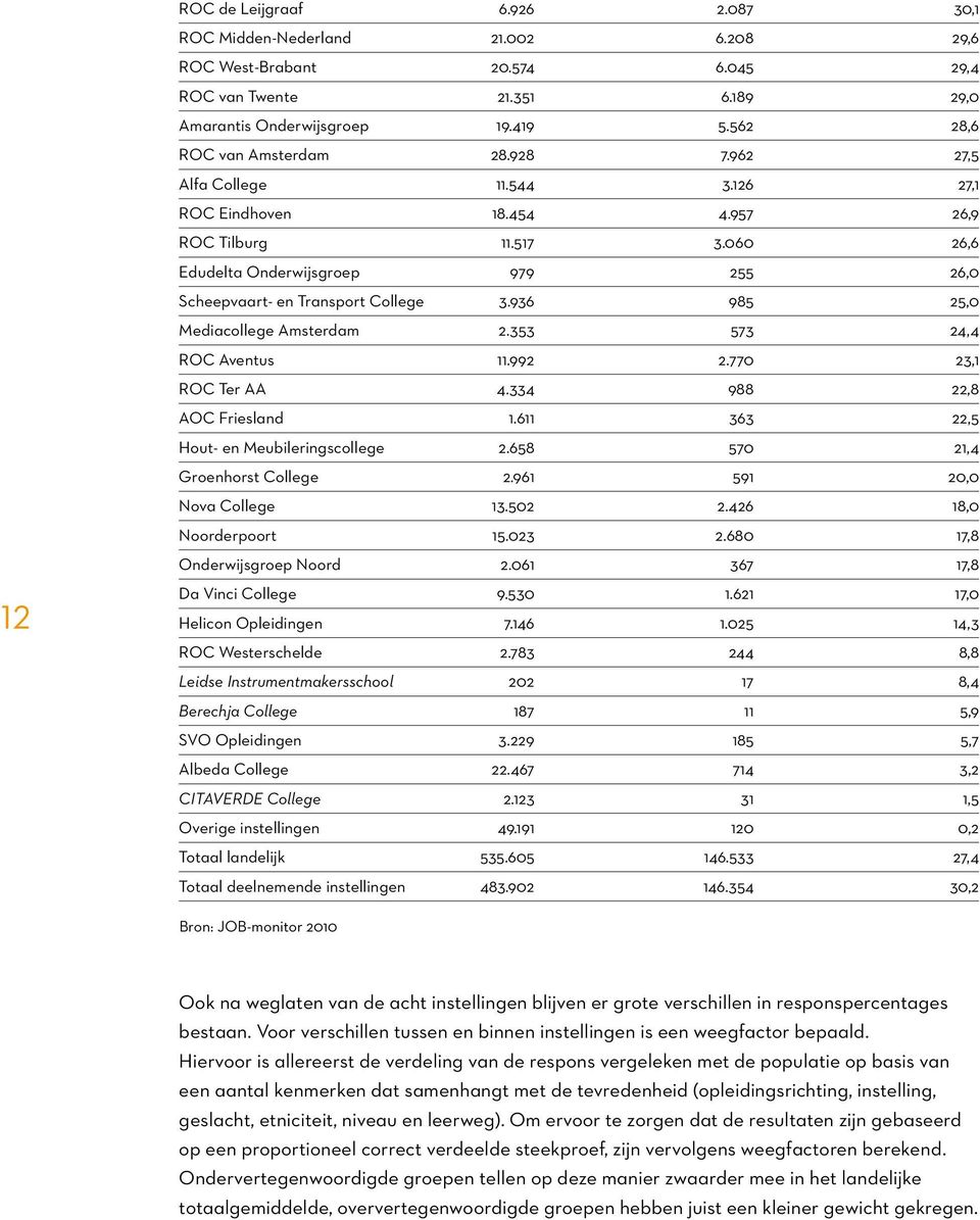 060 26,6 Edudelta Onderwijsgroep 979 255 26,0 Scheepvaart- en Transport College 3.936 985 25,0 Mediacollege Amsterdam 2.353 573 24,4 ROC Aventus 11.992 2.770 23,1 ROC Ter AA 4.