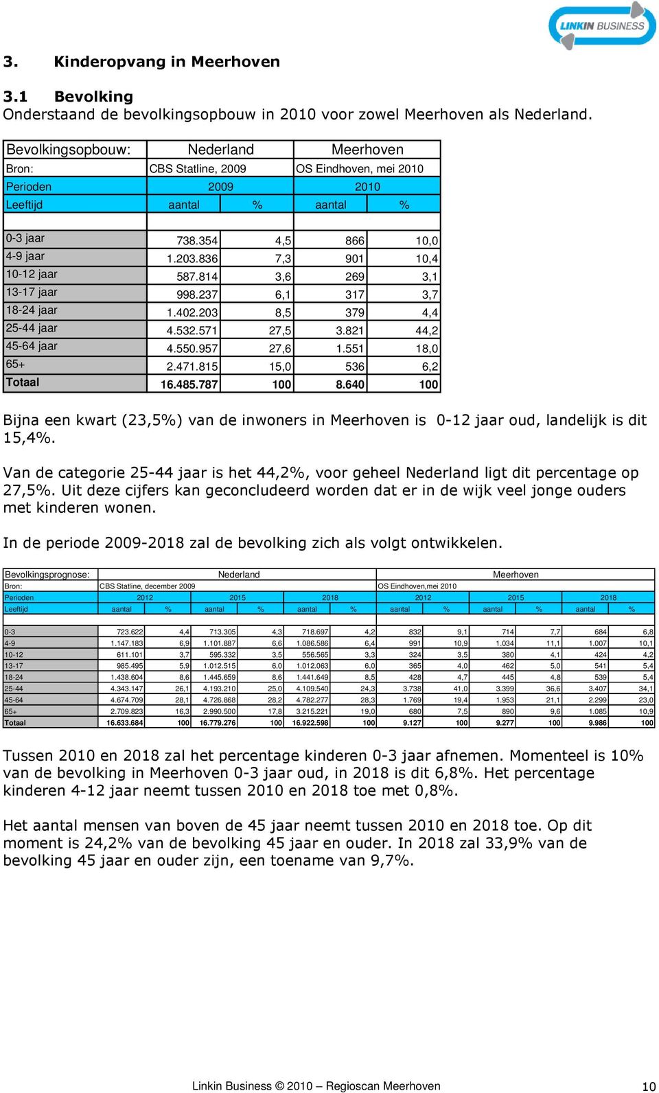 836 7,3 901 10,4 10-12 jaar 587.814 3,6 269 3,1 13-17 jaar 998.237 6,1 317 3,7 18-24 jaar 1.402.203 8,5 379 4,4 25-44 jaar 4.532.571 27,5 3.821 44,2 45-64 jaar 4.550.957 27,6 1.551 18,0 65+ 2.471.