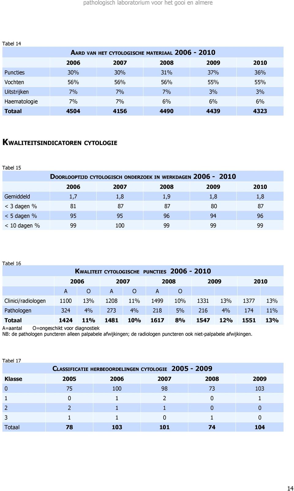 100 99 99 99 Tabel 16 KWALITEIT CYTOLOGISCHE PUNCTIES 2006-2010 A O A O A O Clinici/radiologen 1100 13% 1208 11% 1499 10% 1331 13% 1377 13% Pathologen 324 4% 273 4% 218 5% 216 4% 174 11% Totaal 1424