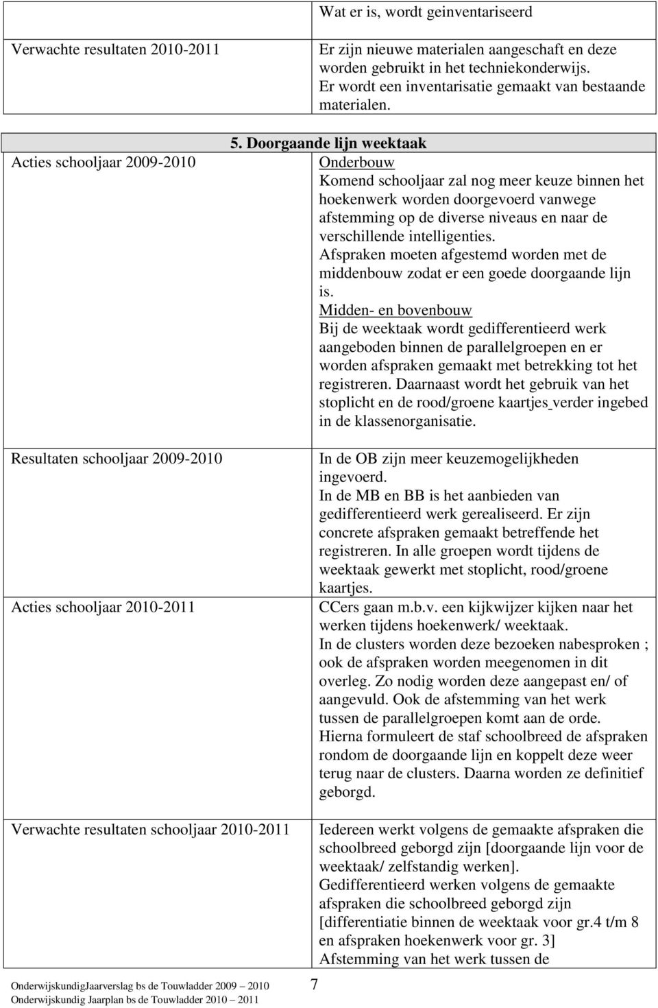 Doorgaande lijn weektaak Onderbouw Komend schooljaar zal nog meer keuze binnen het hoekenwerk worden doorgevoerd vanwege afstemming op de diverse niveaus en naar de verschillende intelligenties.