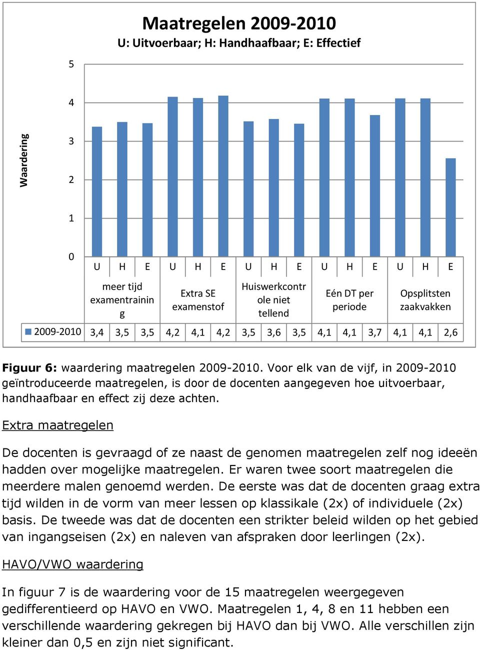 Voor elk van de vijf, in 2009-2010 geïntroduceerde maatregelen, is door de docenten aangegeven hoe uitvoerbaar, handhaafbaar en effect zij deze achten.