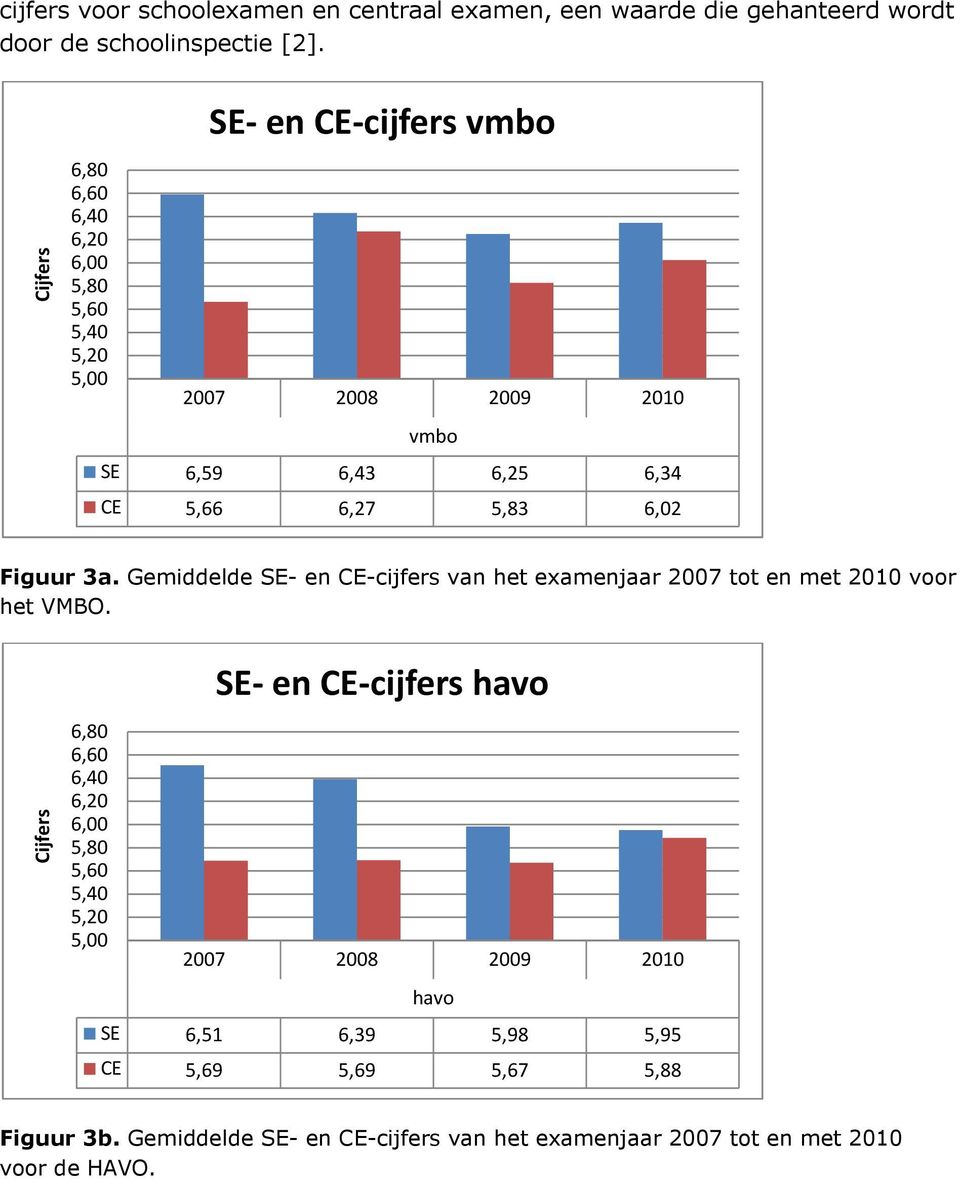 6,02 Figuur 3a. Gemiddelde SE- en CE-cijfers van het examenjaar 2007 tot en met 2010 voor het VMBO.