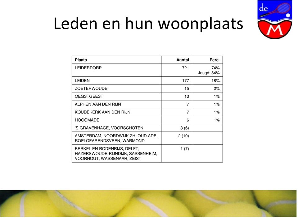 RIJN 7 1% KOUDEKERK AAN DEN RIJN 7 1% HOOGMADE 6 1% 'S-GRAVENHAGE, VOORSCHOTEN 3 (6) AMSTERDAM,