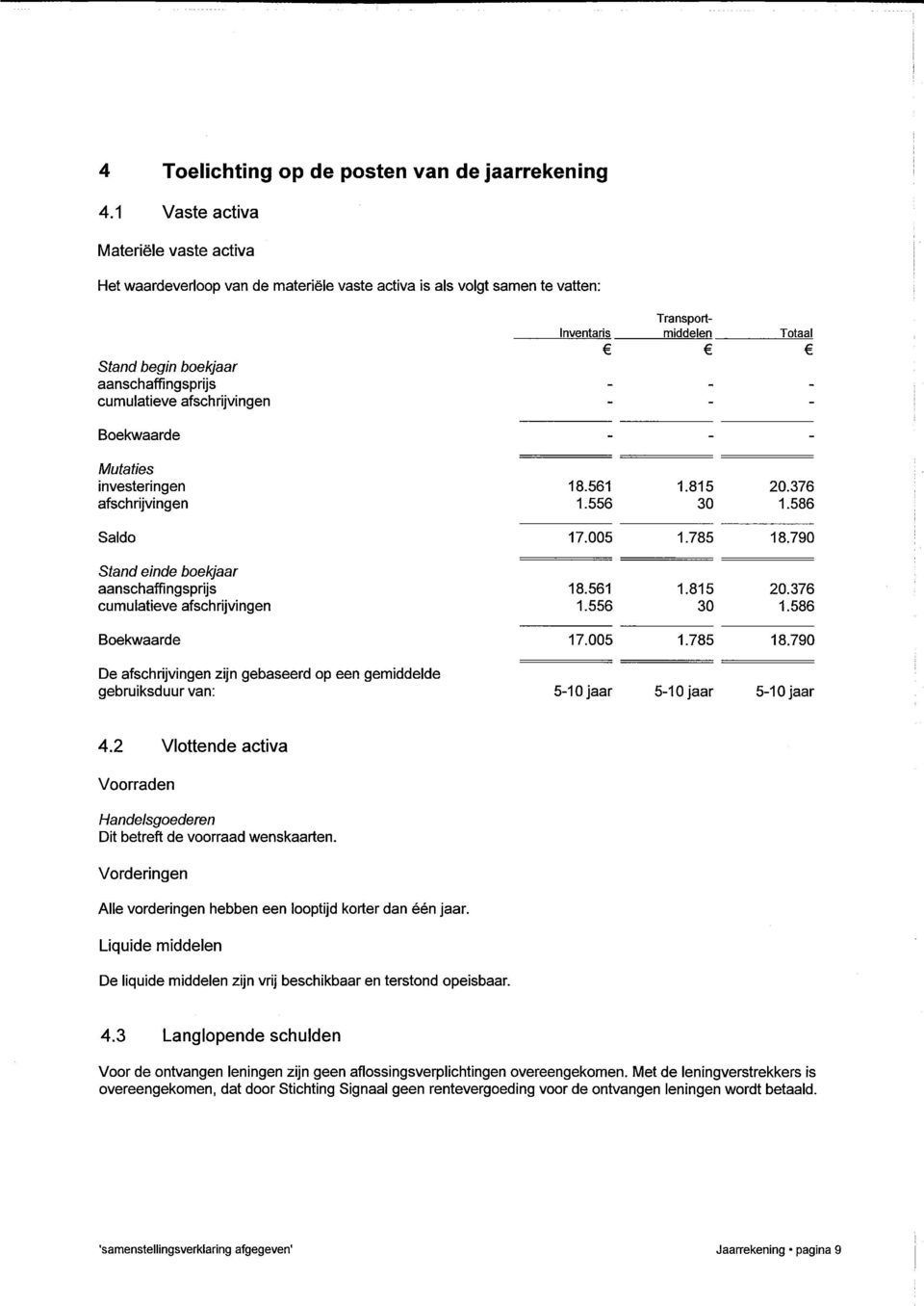 - cumulatieve afschrijvingen - - - Boekwaarde - - - l\^utaties investeringen 18.561 1.815 20.376 afschrijvingen 1.556 30 1.586 Saldo 17.005 1.785 18.790 Stand einde boei<jaar aanschaffingsprijs 18.