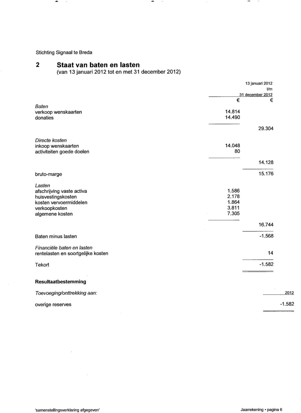 176 Lasten afschrijving vaste activa huisvestingskosten kosten vervoermiddelen verkoopkosten algemene kosten 1.586 2.178 1.864 3.811 7.305 16.