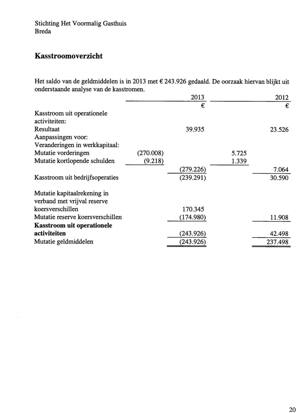 725 Mutatie kortlopende schulden (9.218) 1.339 (279.226) 7.064 Kasstroom uit bedrijfsoperaties (239.29 1) 30.