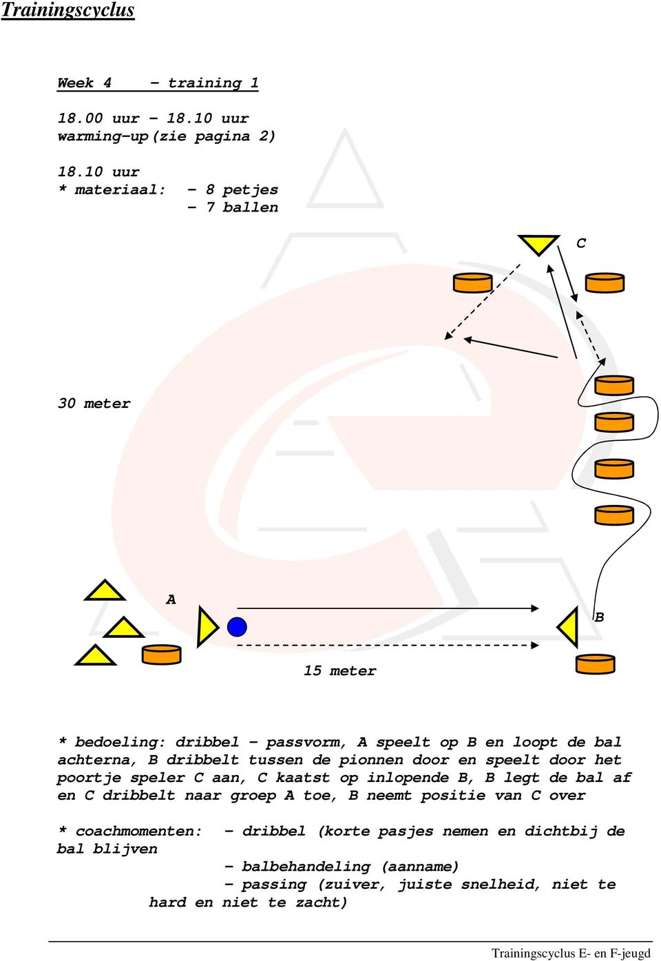 dribbelt tussen de pionnen door en speelt door het poortje speler C aan, C kaatst op inlopende B, B legt de bal af en C dribbelt naar groep A