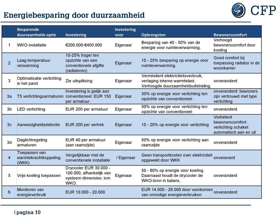 Investering is gelijk aan conventioneel: EUR 150 per armatuur Investering voor Opbrengsten Bewonerscomfort Verhoogd Besparing van 40-50% van de bewonerscomfort door energie voor ruimteverwarming.