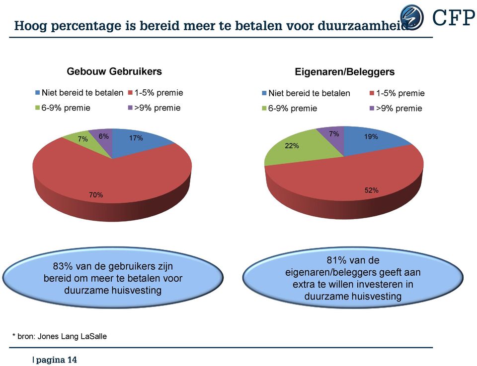 19% 70% 52% 83% van de gebruikers zijn bereid om meer te betalen voor duurzame huisvesting 81%