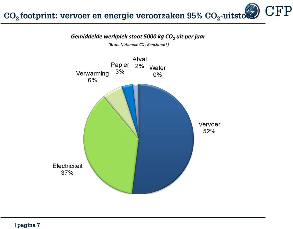 Benchmark) Verwarming 6% Papier 3%