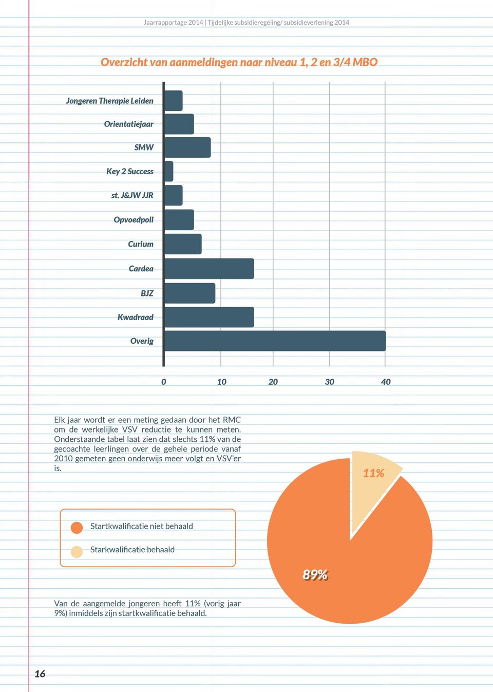 J&JW JJR Opvoedpoli Curium Cardea BJZ Kwadraad Overig 0 10 20 30 40 Elk jaar wordt er een meting gedaan door het RMC om de werkelijke VSV reductie te kunnen meten.