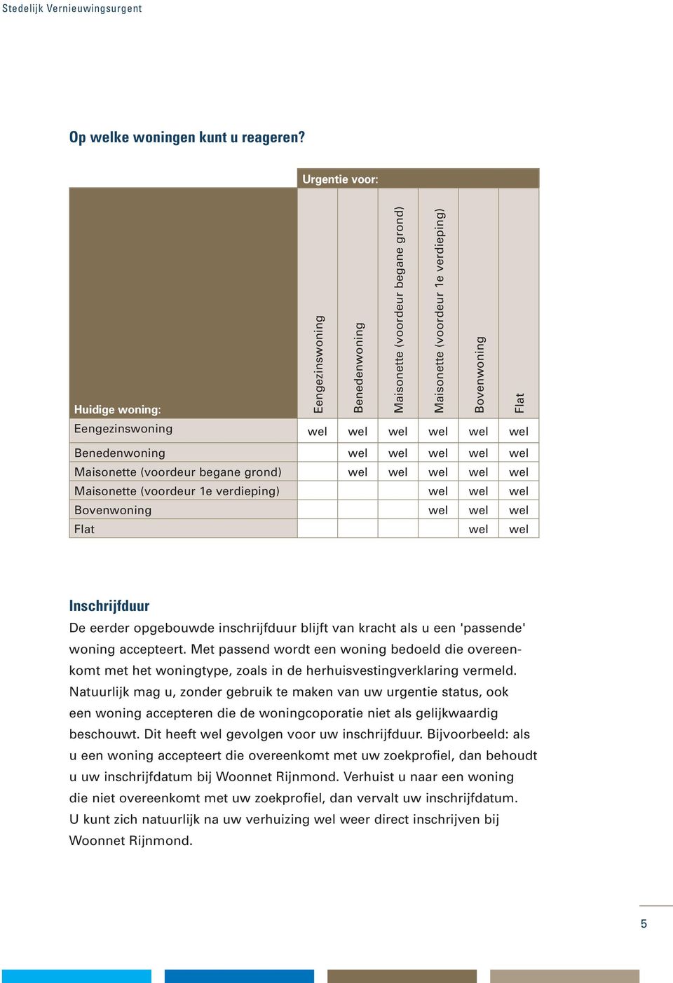 Benedenwoning wel wel wel wel wel Maisonette (voordeur begane grond) wel wel wel wel wel Maisonette (voordeur 1e verdieping) wel wel wel Bovenwoning wel wel wel Flat wel wel Inschrijfduur De eerder