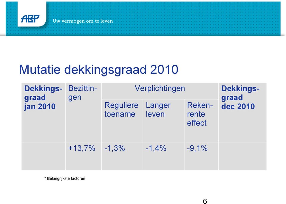 Rekenrente effect Bezittingen Dekkingsgraad dec