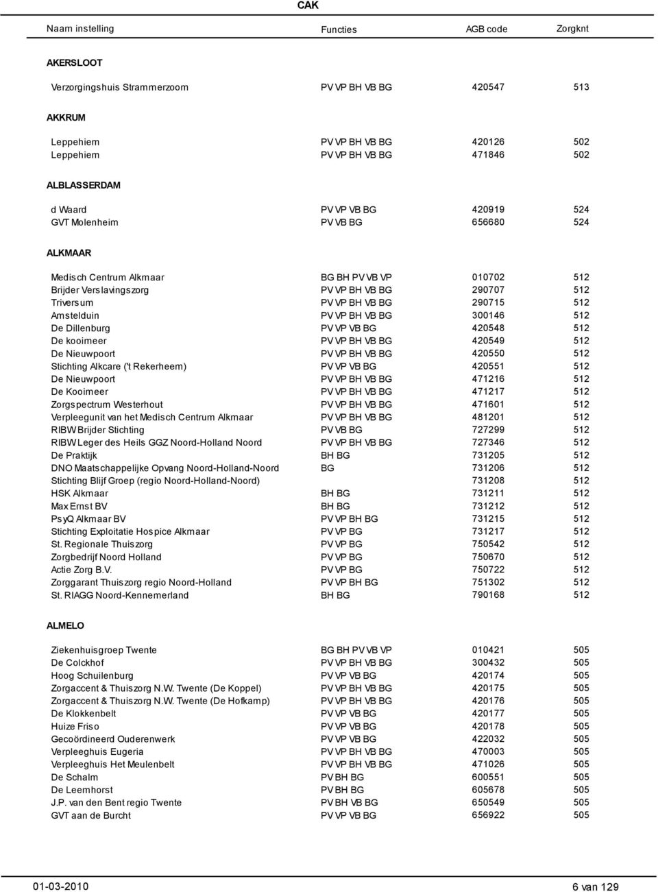 Brijder Stichting RIBW Leger des Heils GGZ Noord-Holland Noord De Praktijk DNO Maatschappelijke Opvang Noord-Holland-Noord Stichting Blijf Groep (regio Noord-Holland-Noord) HSK Alkmaar Max Ernst BV