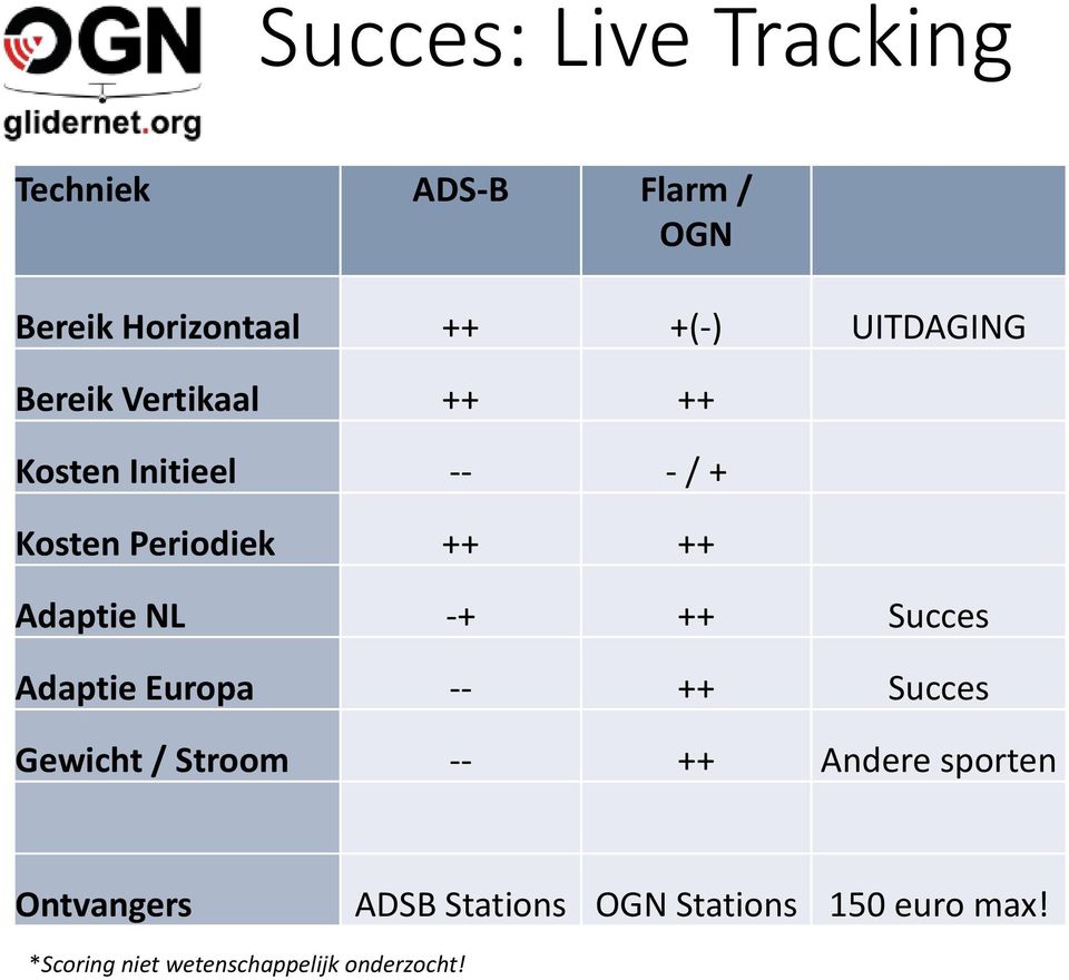 ++ Succes Adaptie Europa -- ++ Succes Gewicht / Stroom -- ++ Andere sporten