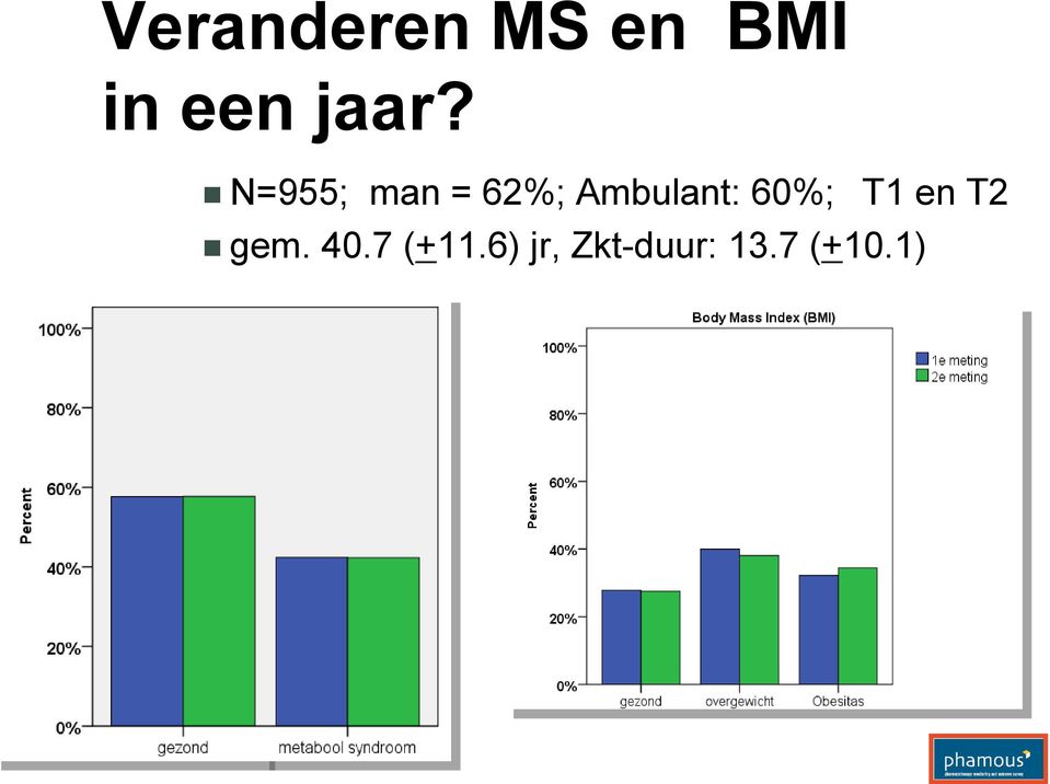 Ambulant: 60%; T1 en T2 gem.