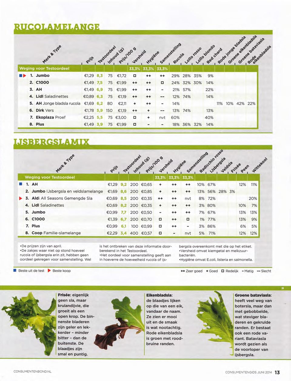74o/o 14"/o 13o/o 74% 6O"/o 18o/o 36% 35% 9% 3Oo/o 14o/o 22% 14o/o 13% 40% 32% 14% 11o/o 1Oo/o 42o/o 22o/o 1. AH 2. Jumbo ljsbergsla en veldslamelange 3. Aldi All Seasons Gemengde Sla 4.