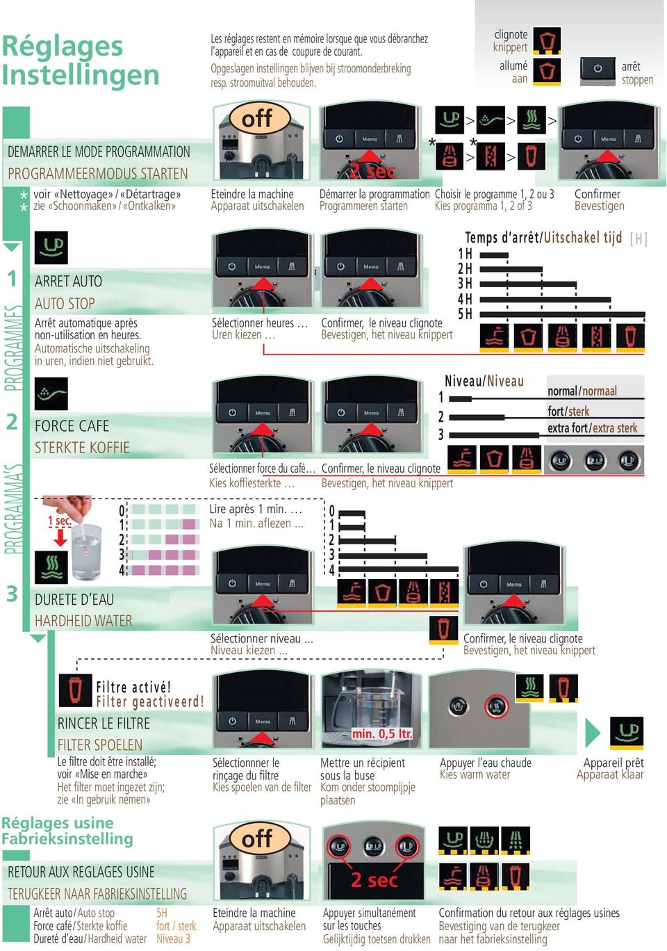 0 Les réglages restent en mémoire lorsque que vous débranchez l appareil et en cas de coupure de courant. Opgeslagen instellingen blijven bij stroomonderbreking resp. stroomuitval behouden.