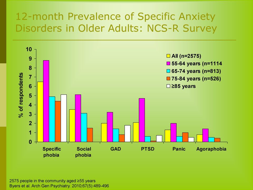 (n=526) 85 years 5 4 3 2 1 0 Specific phobia Social phobia GAD PTSD Panic Agoraphobia