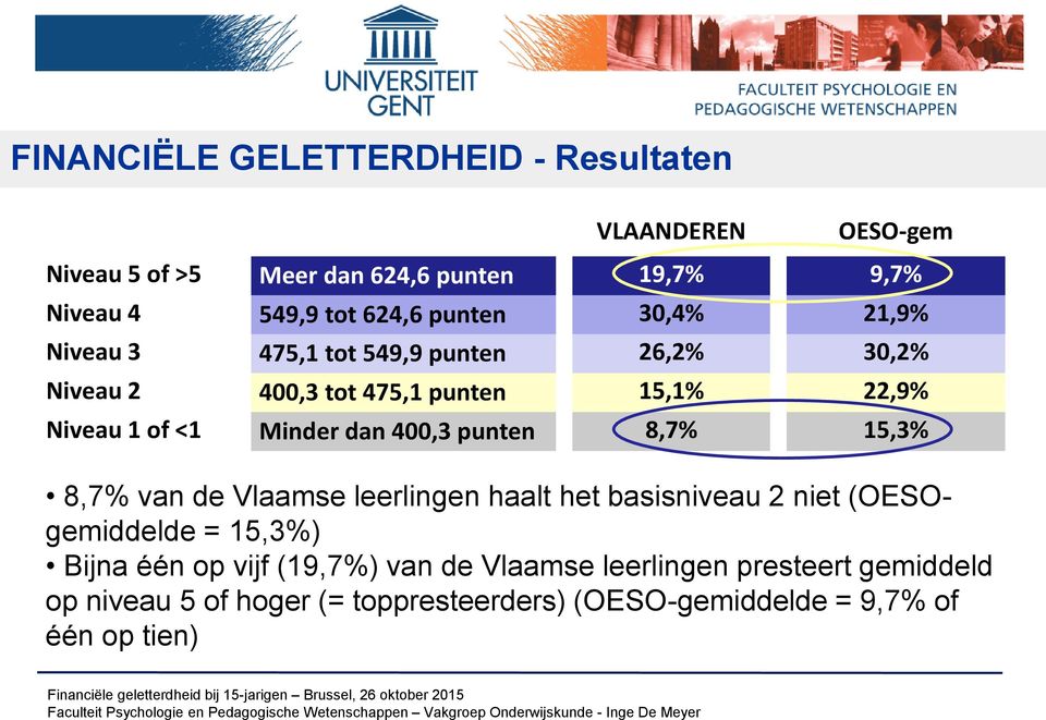 dan 400,3 punten 8,7% 15,3% 8,7% van de Vlaamse leerlingen haalt het basisniveau 2 niet (OESOgemiddelde = 15,3%) Bijna één op vijf
