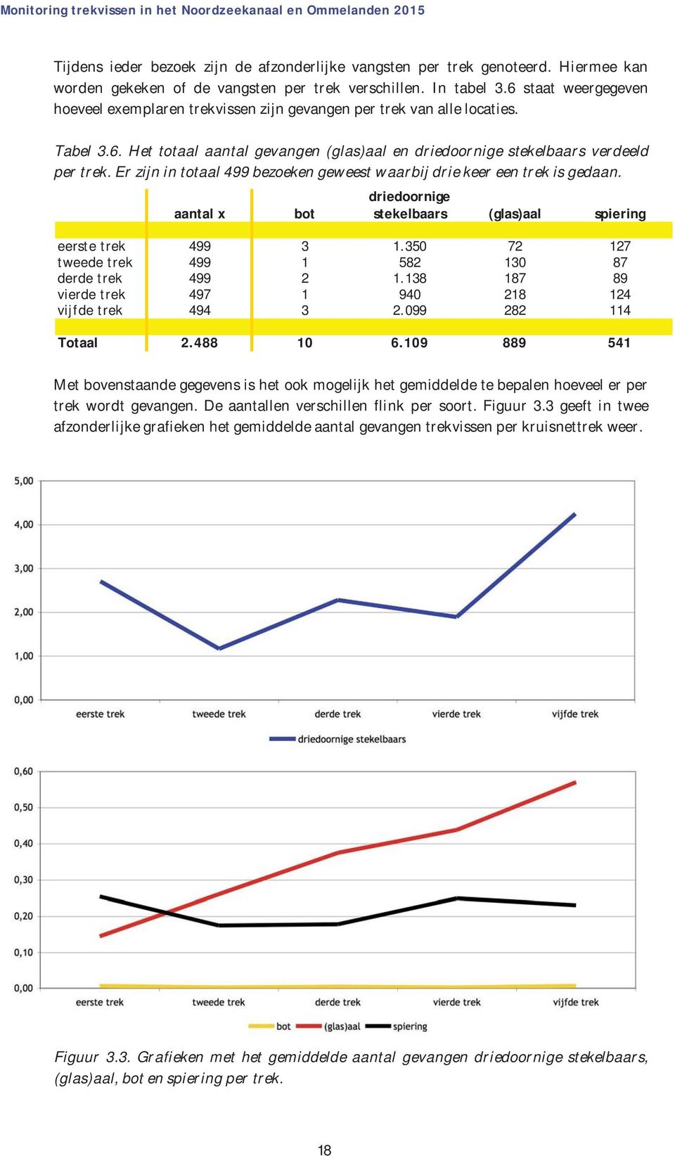 Er zijn in totaal 499 bezoeken geweest waarbij drie keer een trek is gedaan. aantal x bot driedoornige stekelbaars (glas)aal spiering eerste trek 499 3 1.