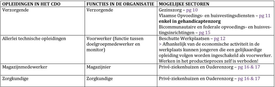 monitor) Beschutte Werkplaatsen pg 12 > Afhankelijk van de economische activiteit in de werkplaats kunnen jongeren die een gelijkaardige opleiding volgen worden ingeschakeld als