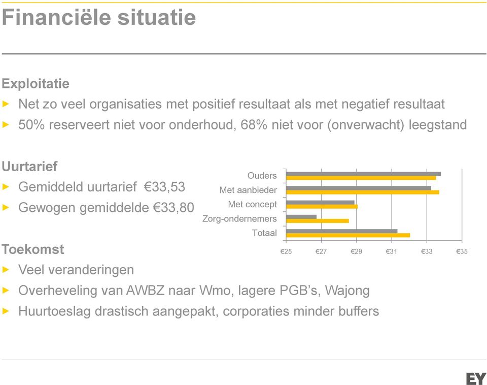 gemiddelde 33,80 Toekomst Ouders Met aanbieder Met concept Zorg-ondernemers Totaal 25 27 29 31 33 35 Veel