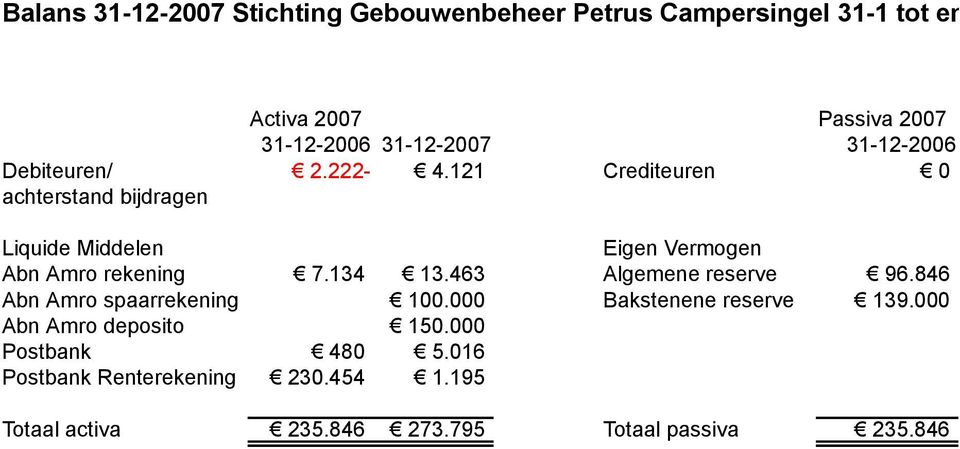 121 Crediteuren 0 achterstand bijdragen Liquide Middelen Eigen Vermogen Abn Amro rekening 7.134 13.