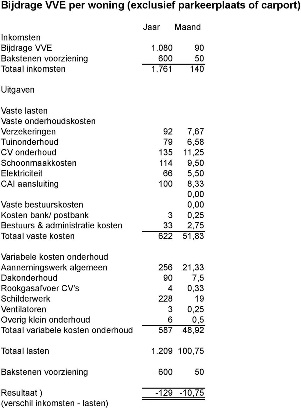 Kosten bank/ postbank 3 0,25 Bestuurs & administratie kosten 33 2,75 Totaal vaste kosten 622 51,83 256 21,33 90 7,5 4 0,33 Schilderwerk 228 19