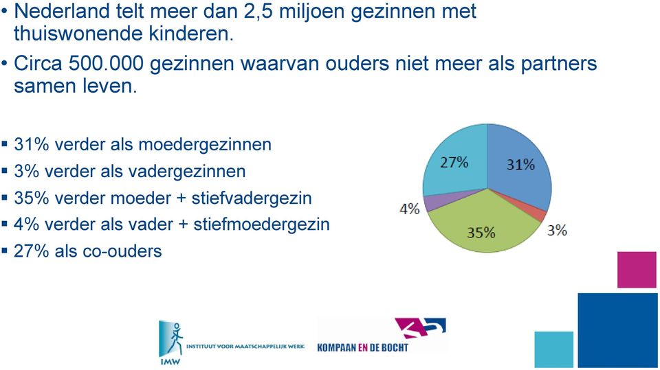 31% verder als moedergezinnen 3% verder als vadergezinnen 35% verder