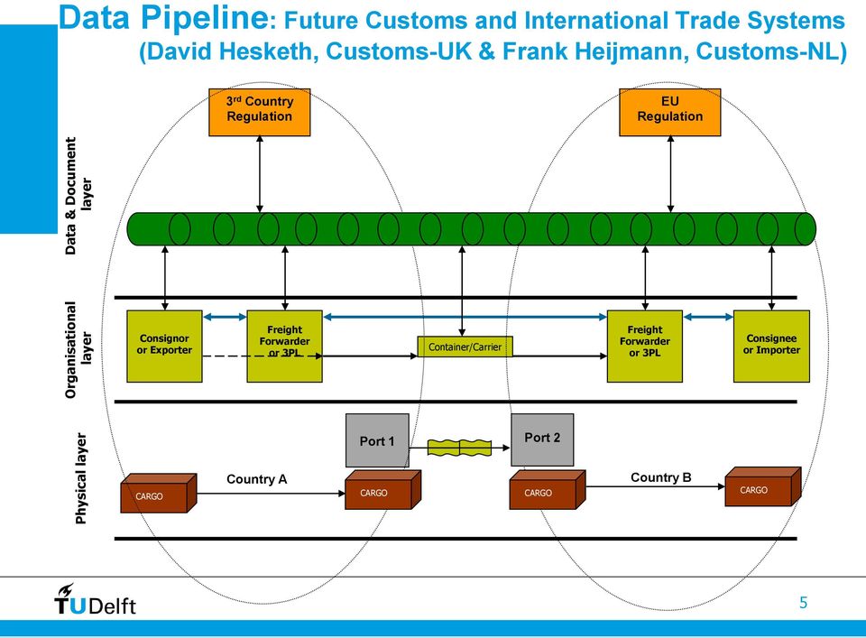 Regulation EU Regulation Consignor or Exporter Freight Forwarder or 3PL Container/Carrier