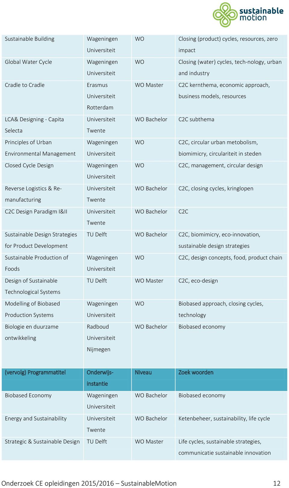 kringlopen Bachelor C2C TU Delft Bachelor C2C, biomimicry, eco-innovation, sustainable design strategies Wageningen C2C, design concepts, food, product chain TU Delft Master C2C, eco-design