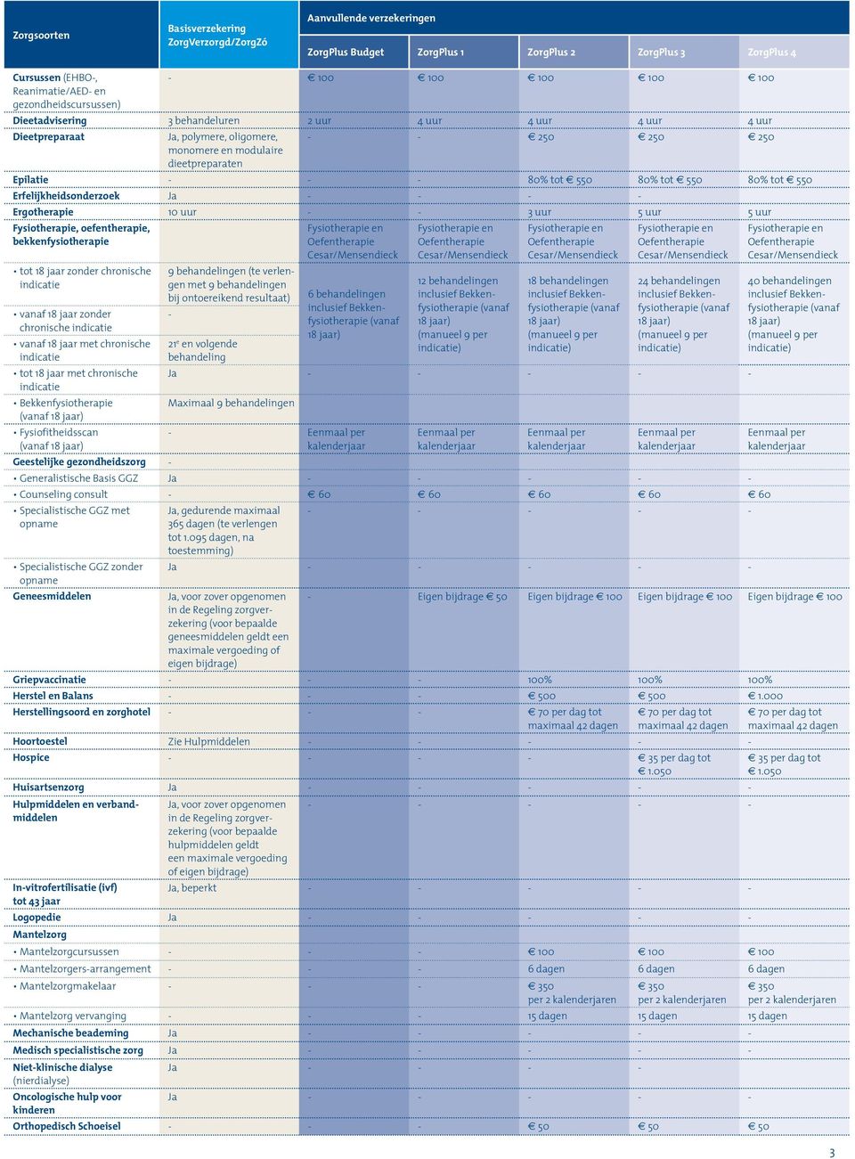 Erfelijkheidsonderzoek Ja Ergotherapie 10 uur 3 uur 5 uur 5 uur Fysiotherapie, oefentherapie, bekkenfysiotherapie tot 18 jaar zonder chronische indicatie vanaf 18 jaar zonder chronische indicatie