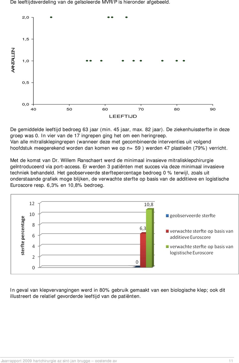 Van alle mitralisklepingrepen (wanneer deze met gecombineerde interventies uit volgend hoofdstuk meegerekend worden dan komen we op n= 59 ) werden 47 plastieën (79%) verricht. Met de komst van Dr.