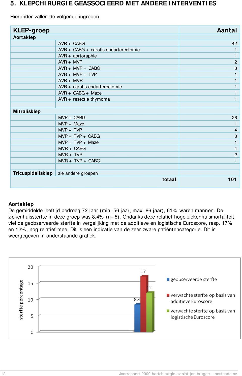 TVP + CABG 3 MVP + TVP + Maze 1 MVR + CABG 4 MVR + TVP 2 MVR + TVP + CABG 1 Tricuspidalisklep zie andere groepen totaal 101 Aortaklep De gemiddelde leeftijd bedroeg 72 jaar (min. 56 jaar, max.