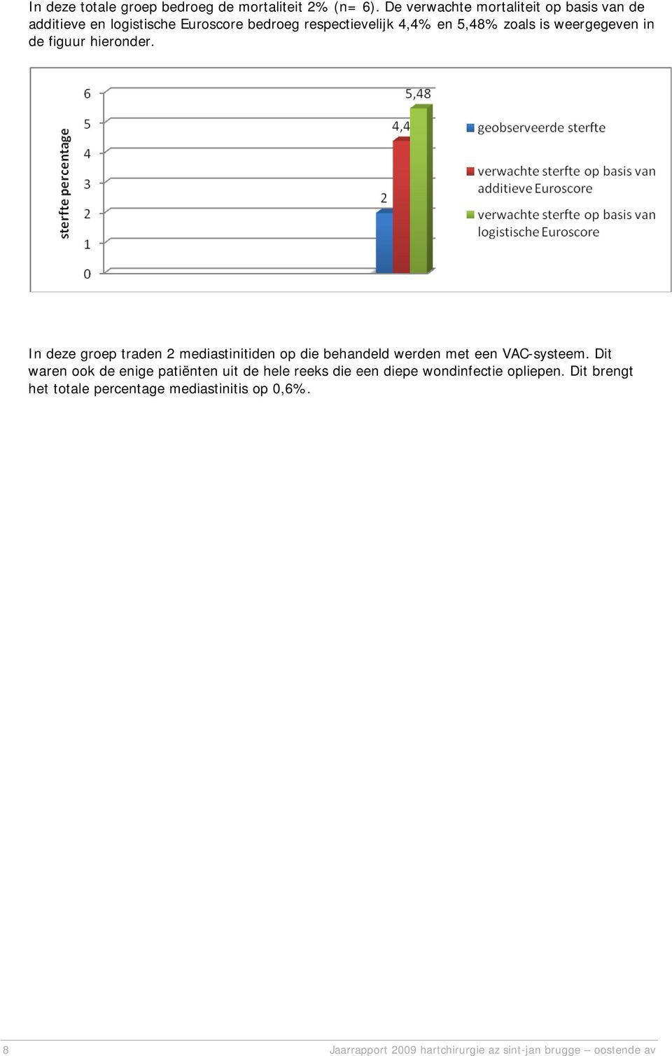 weergegeven in de figuur hieronder. In deze groep traden 2 mediastinitiden op die behandeld werden met een VAC-systeem.