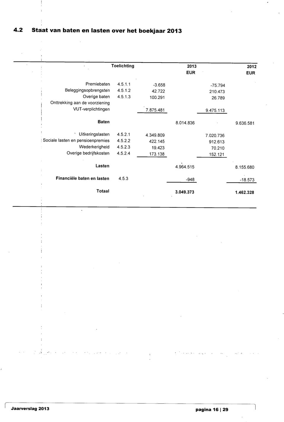 014,836 9,636,581 ' ' Uitkeringslasten : Sociale lasten en pensioenpremies Wederkerigheid Overige bedrijfskosten 4,5,2,1 4,349,809 4,5,2,2