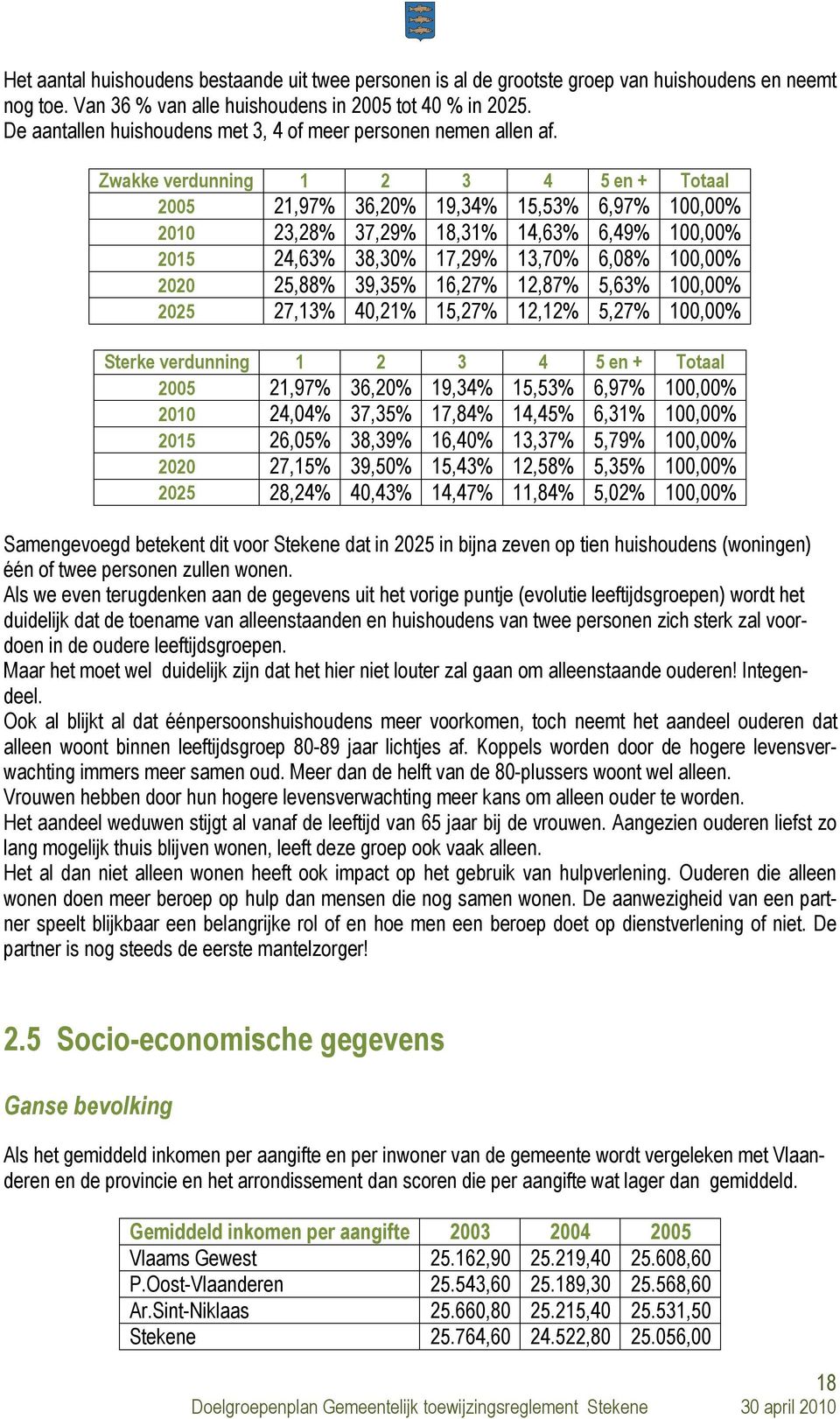 Zwakke verdunning 1 2 3 4 5 en + Totaal 2005 21,97% 36,20% 19,34% 15,53% 6,97% 100,00% 2010 23,28% 37,29% 18,31% 14,63% 6,49% 100,00% 2015 24,63% 38,30% 17,29% 13,70% 6,08% 100,00% 2020 25,88% 39,35%