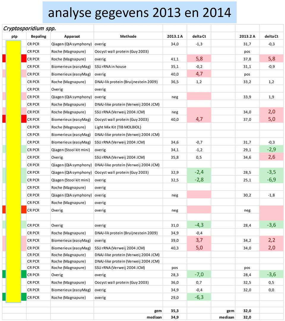 Biomerieux (easymag) SSU rrna in house 35,1-0,2 31,1-0,9 129 CR PCR Biomerieux (easymag) overig 40,0 4,7 pos 225 CR PCR Roche (Magnapure) DNAJ-lik protein (Bruijnestein 2009) 36,5 1,2 33,2 1,2 363 CR