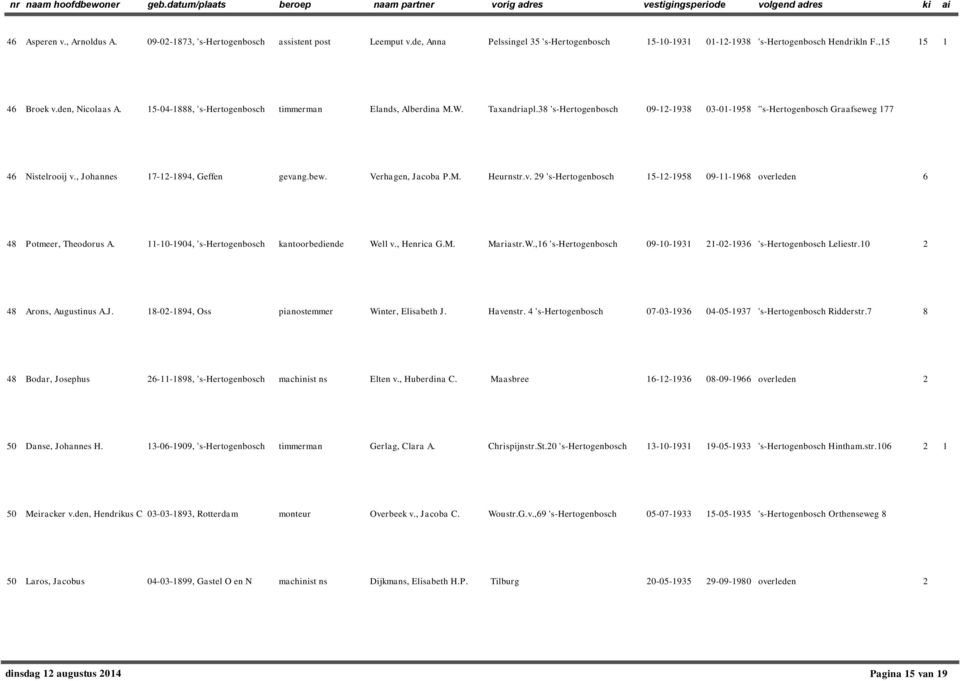 , Johannes 17-12-1894, Geffen gevang.bew. Verhagen, Jacoba P.M. Heurnstr.v. 29 's-hertogenbosch 15-12-1958 09-11-1968 overleden 6 48 Potmeer, Theodorus A.