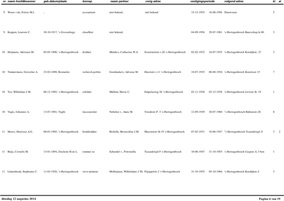 v.26 's-hertogenbosch 02-02-1932 16-07-1935 's-hertogenbosch Koedijkstr. 27 3 10 Timmermans, Gerardus A. 23-02-1898, Rosmalen recherch.politie Goedmakers, Adriana M. Heurnstr.v.11 's-hertogenbosch 18-07-1935 08-08-1936 's-hertogenbosch Koestraat 15 7 10 Tax, Wilhelmus J.