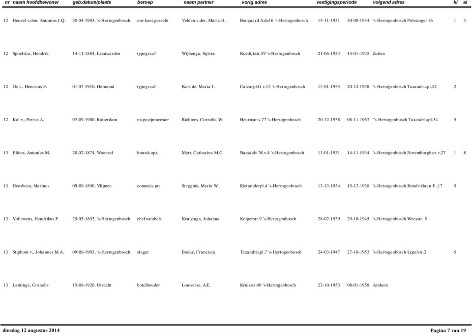 59 's-hertogenbosch 21-06-1934 14-01-1935 Zuilen 12 Os v., Henricus F. 01-07-1910, Helmond typograaf Kort de, Maria J. Calcarpl.G.v.15 's-hertogenbosch 15-01-1935 20-12-1938 's-hertogenbosch Taxandriapl.