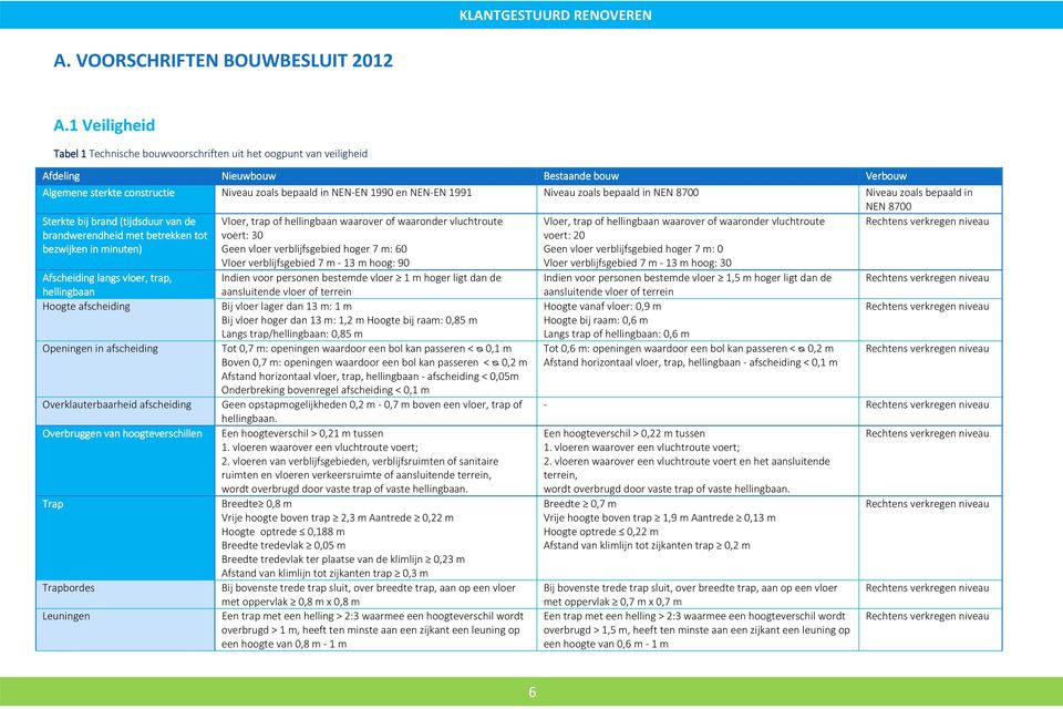 1991 Niveau zoals bepaald in NEN 8700 Niveau zoals bepaald in NEN 8700 Sterkte bij brand (tijdsduur van de Vloer, trap of hellingbaan waarover of waaronder vluchtroute Vloer, trap of hellingbaan