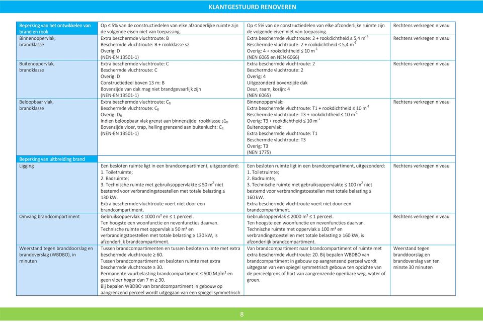 Extra beschermde vluchtroute: B Beschermde vluchtroute: B + rookklasse s2 Overig: D (NEN-EN 13501-1) Extra beschermde vluchtroute: C Beschermde vluchtroute: C Overig: D Constructiedeel boven 13 m: B