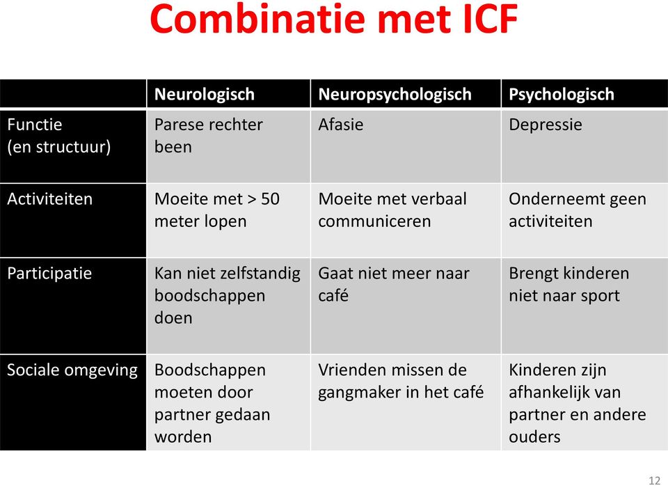 zelfstandig boodschappen doen Gaat niet meer naar café Brengt kinderen niet naar sport Sociale omgeving Boodschappen moeten