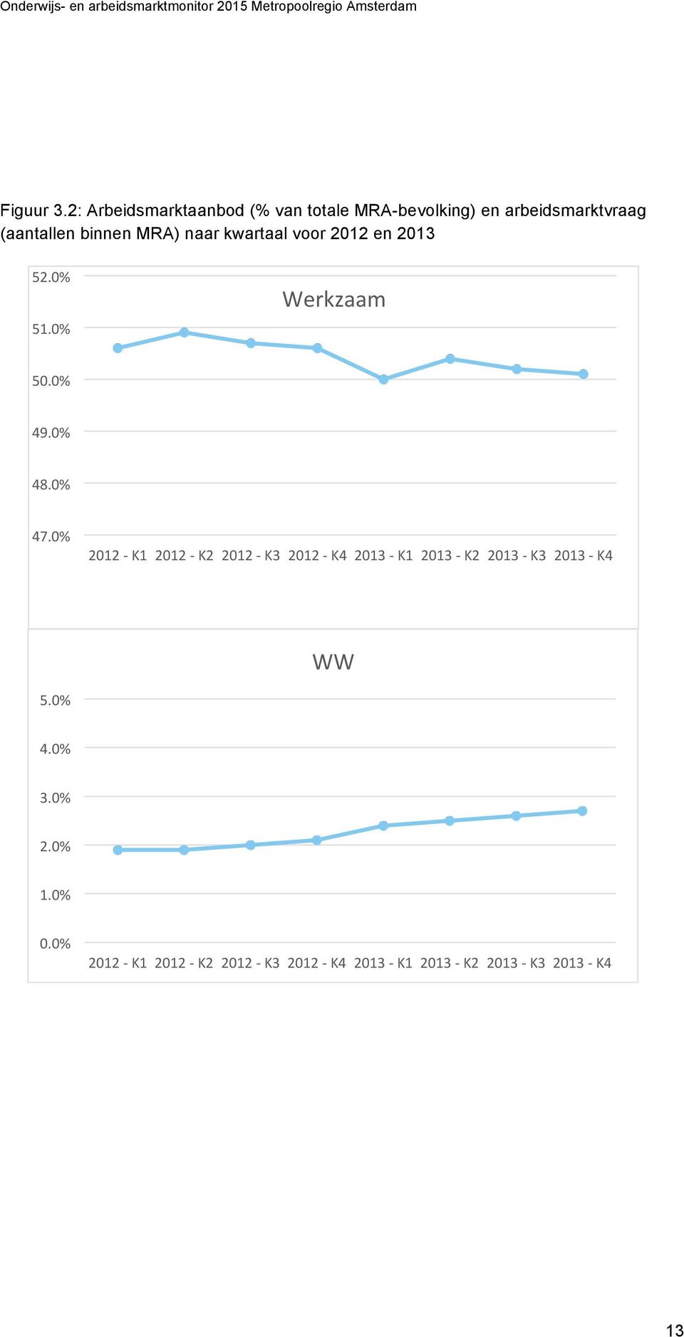 voor 2012 en 2013 52.0% 51.0% Werkzaam 50.0% 49.0% 48.0% 47.