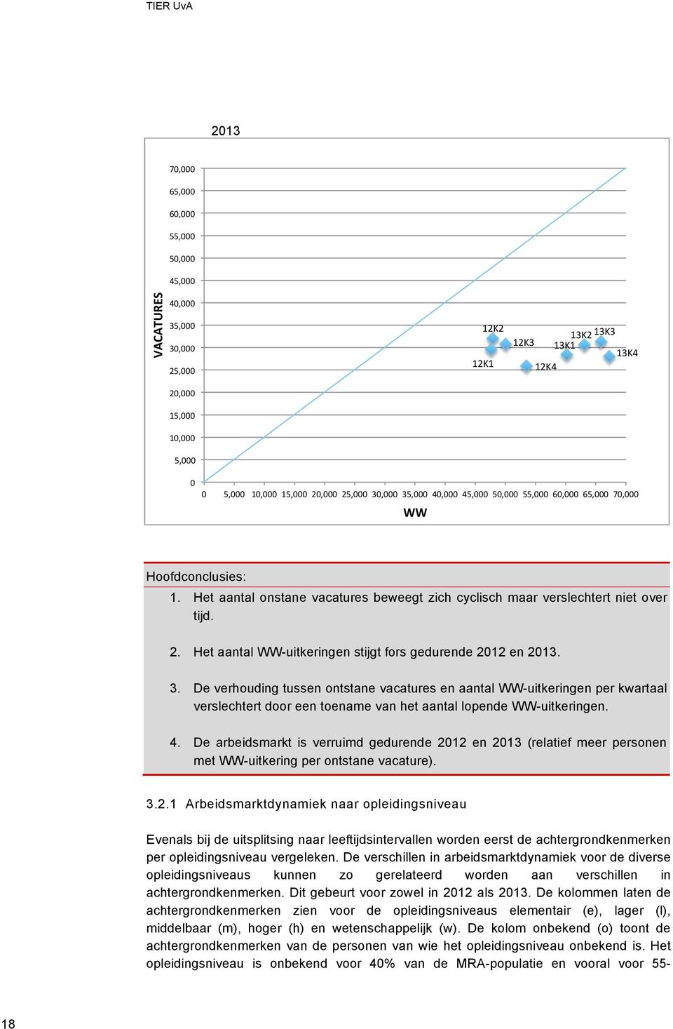 Het aantal WW-uitkeringen stijgt fors gedurende 2012 en 2013. 3.