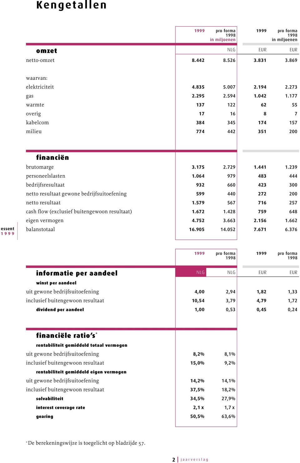 064 979 483 444 bedrijfsresultaat 932 660 423 300 netto resultaat gewone bedrijfsuitoefening 599 440 272 200 netto resultaat 1.579 567 716 257 cash flow (exclusief buitengewoon resultaat) 1.672 1.