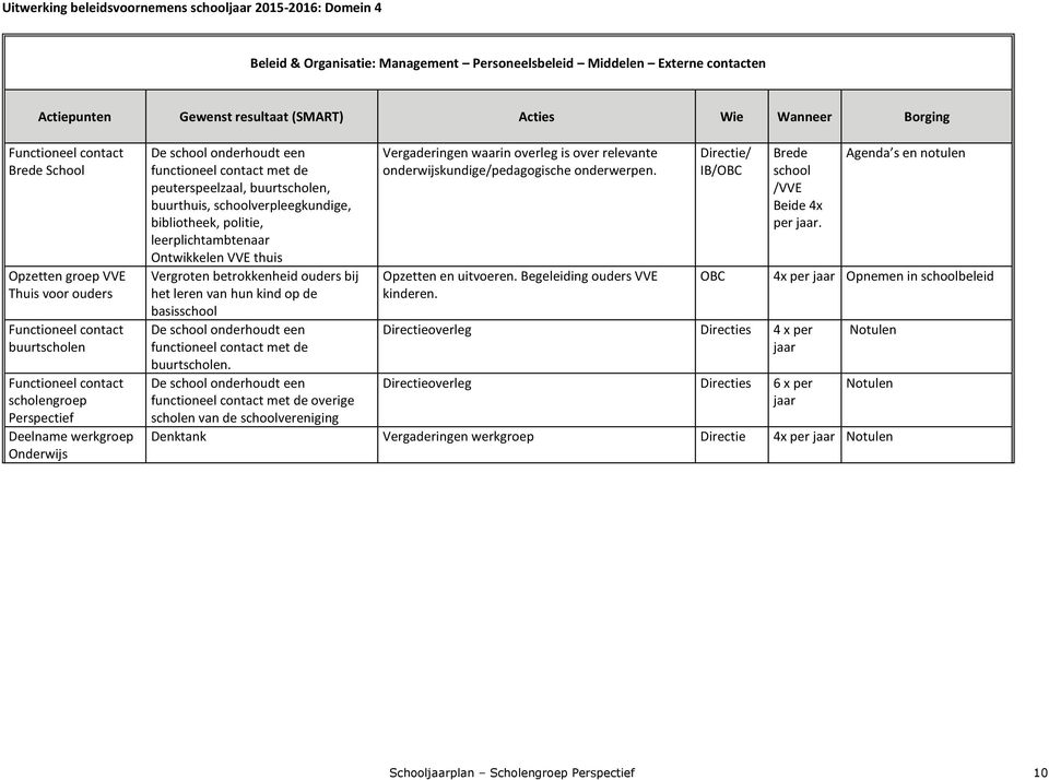 functioneel contact met de peuterspeelzaal, buurtscholen, buurthuis, schoolverpleegkundige, bibliotheek, politie, leerplichtambtenaar Ontwikkelen VVE thuis Vergroten betrokkenheid ouders bij het